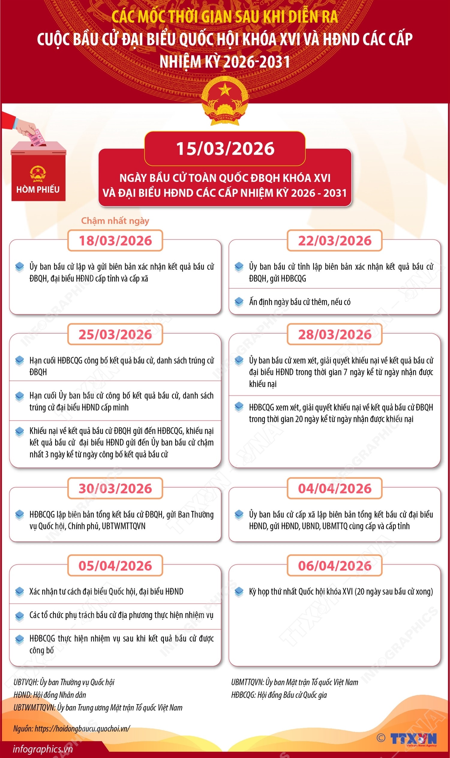 Các mốc thời gian sau khi diễn ra cuộc bầu cử đại biểu Quốc hội khóa XVI và HĐND các cấp nhiệm kỳ 2026-2031